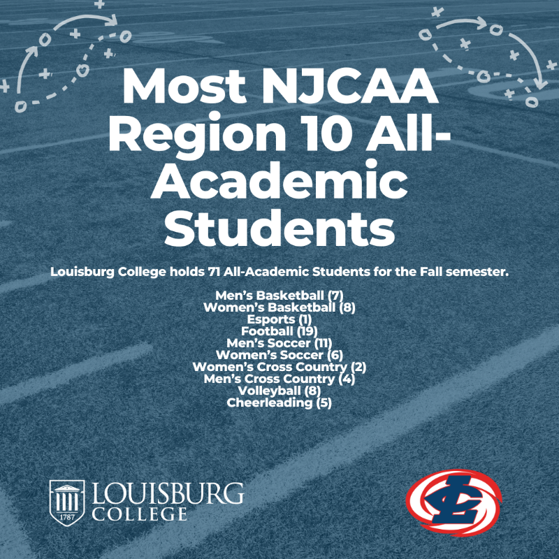 Congratulations! Louisburg College Athletics has the most NJCAA Region 10 All-Academic Students for the Fall semester with 71 students!

